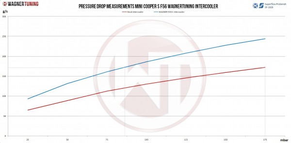 Wagner Competition Intercooler Kit F54 F55 F56 F57 F60