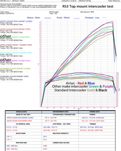 Airtec MINI Cooper S R53 Top Mount Intercooler | Orranje