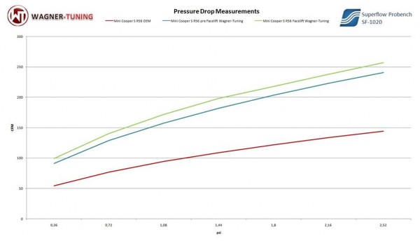 Wagner Performance Intercooler Kit 2006-2010 (Pre-facelift) R55 R56 R57