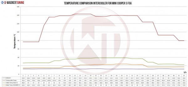 Wagner Competition Intercooler Kit F54 F55 F56 F57 F60